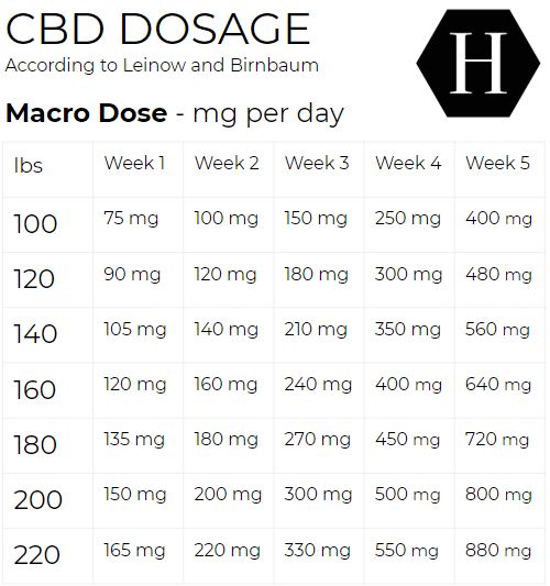 CBD Dosage Guide - Macro Dose explained through a table week by week