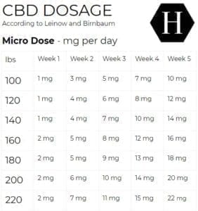 CBD Dosage - How Much CBD Should I Take? | Hemppedia