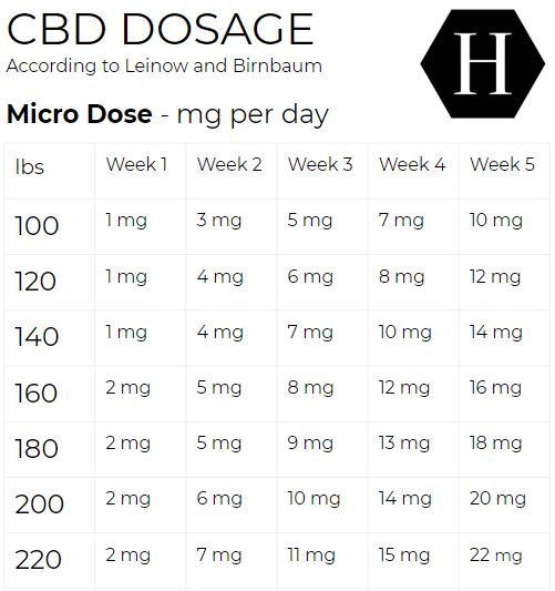 CBD Dosage Guide - Micro Dose - A table which explains the recommended dose of cbd