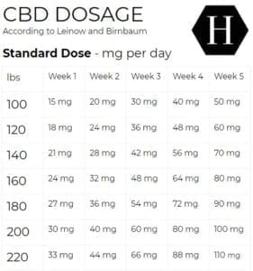 CBD Dosage - How Much CBD Should I Take? | Hemppedia