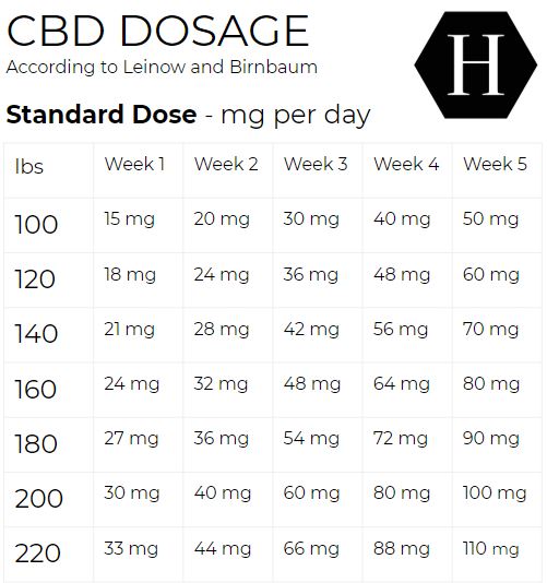 Guide du dosage du CBD - Tableau indiquant la posologie standard pour le SCI