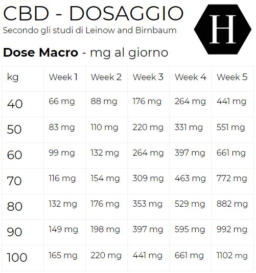 it macro cbd dosage